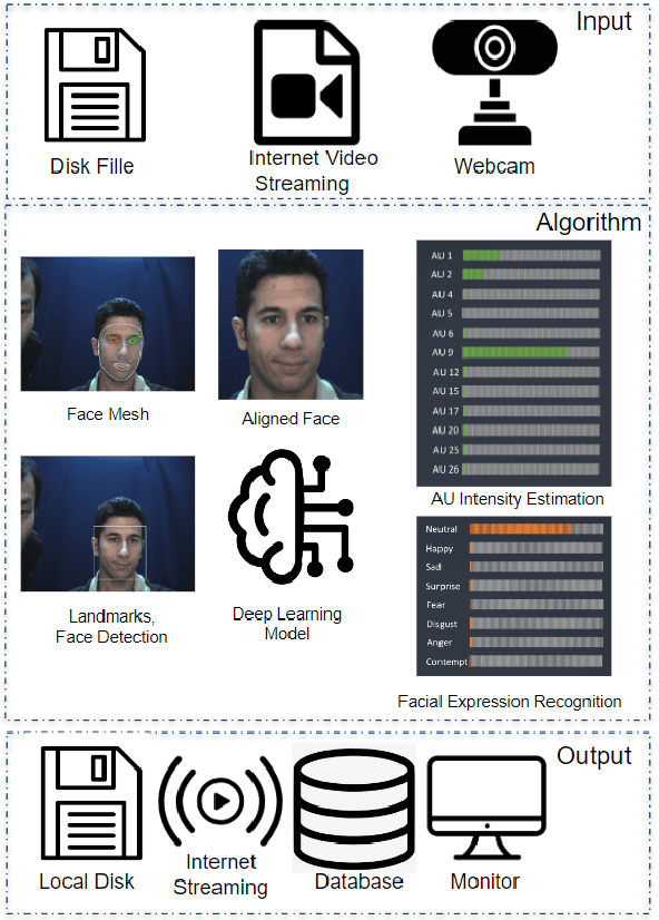 Figure 1 for LibreFace: An Open-Source Toolkit for Deep Facial Expression Analysis