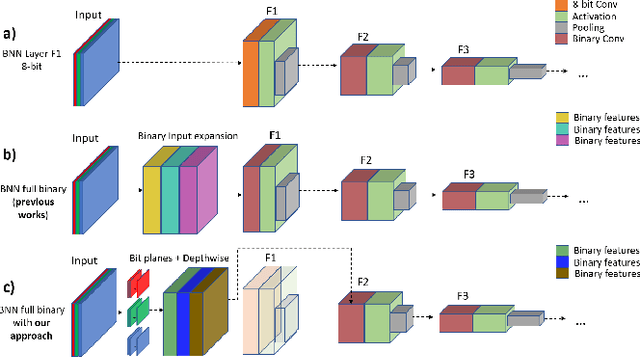 Figure 1 for Input Layer Binarization with Bit-Plane Encoding