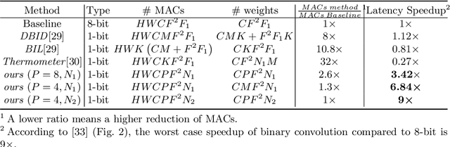 Figure 2 for Input Layer Binarization with Bit-Plane Encoding