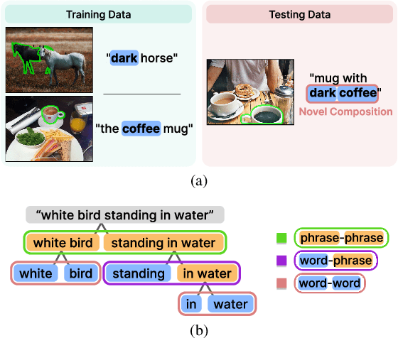 Figure 1 for Meta Compositional Referring Expression Segmentation