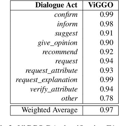 Figure 3 for Controllable Generation of Dialogue Acts for Dialogue Systems via Few-Shot Response Generation and Ranking