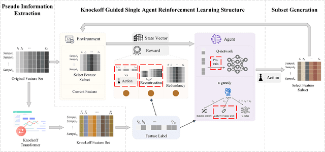 Figure 3 for Knockoff-Guided Feature Selection via A Single Pre-trained Reinforced Agent