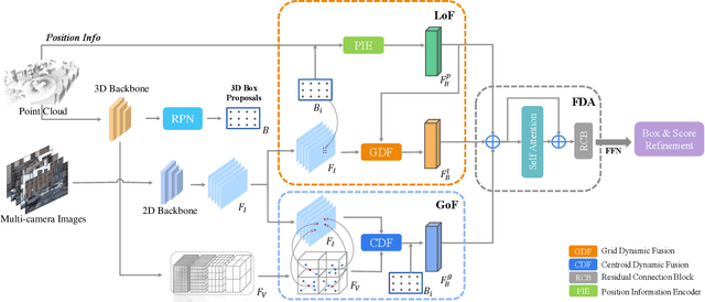 Figure 3 for LoGoNet: Towards Accurate 3D Object Detection with Local-to-Global Cross-Modal Fusion