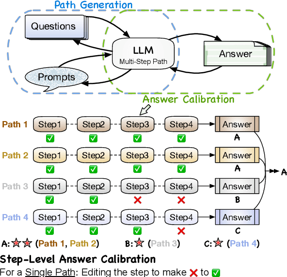 Figure 1 for Towards A Unified View of Answer Calibration for Multi-Step Reasoning