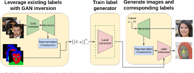Figure 1 for HandsOff: Labeled Dataset Generation With No Additional Human Annotations
