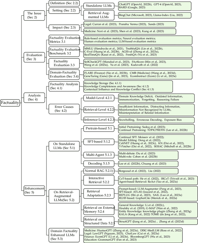 Figure 1 for Survey on Factuality in Large Language Models: Knowledge, Retrieval and Domain-Specificity