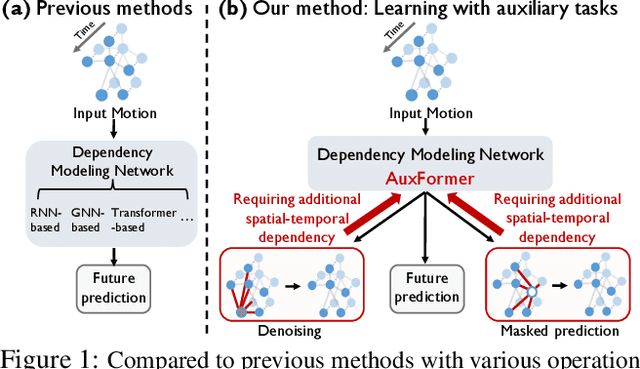 Figure 1 for Auxiliary Tasks Benefit 3D Skeleton-based Human Motion Prediction