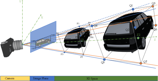 Figure 1 for OBMO: One Bounding Box Multiple Objects for Monocular 3D Object Detection