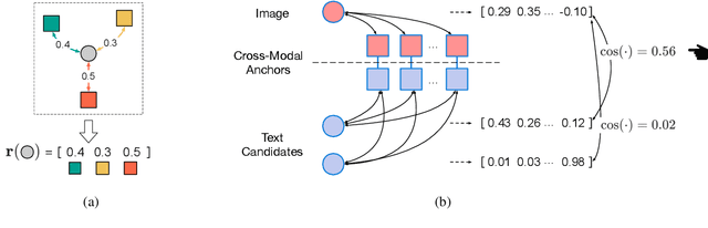 Figure 1 for Weakly Supervised Vision-and-Language Pre-training with Relative Representations