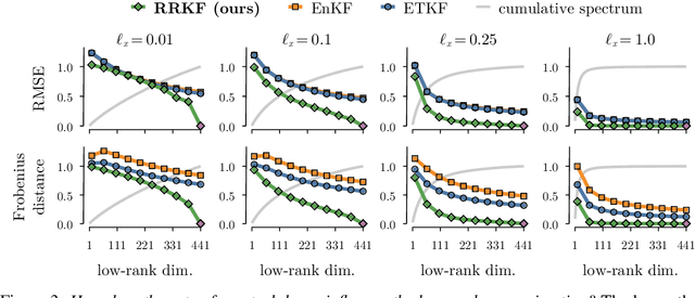 Figure 3 for The Rank-Reduced Kalman Filter: Approximate Dynamical-Low-Rank Filtering In High Dimensions