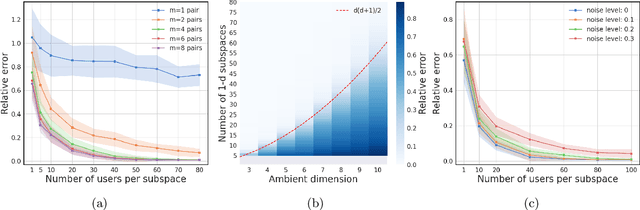 Figure 3 for Metric Learning from Limited Pairwise Preference Comparisons