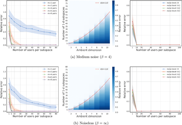 Figure 4 for Metric Learning from Limited Pairwise Preference Comparisons