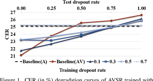 Figure 1 for A Study of Dropout-Induced Modality Bias on Robustness to Missing Video Frames for Audio-Visual Speech Recognition