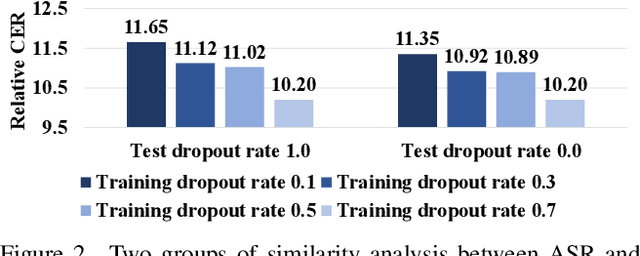 Figure 3 for A Study of Dropout-Induced Modality Bias on Robustness to Missing Video Frames for Audio-Visual Speech Recognition