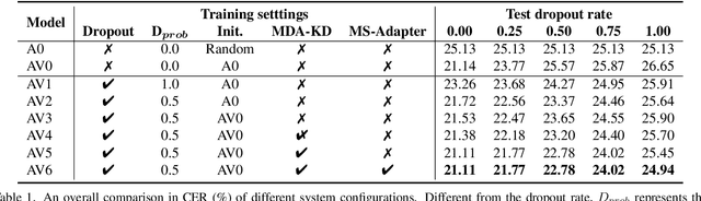 Figure 2 for A Study of Dropout-Induced Modality Bias on Robustness to Missing Video Frames for Audio-Visual Speech Recognition
