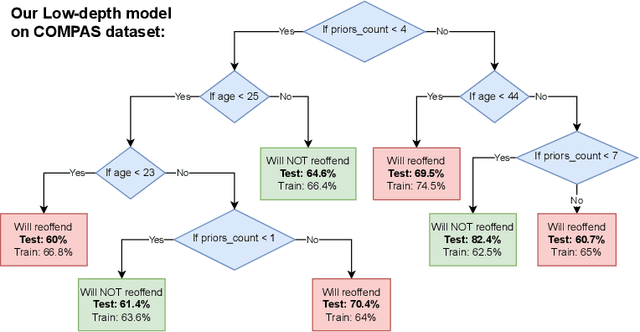 Figure 1 for Improving the Validity of Decision Trees as Explanations