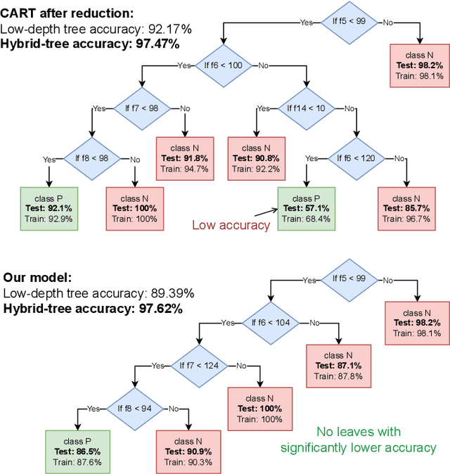 Figure 3 for Improving the Validity of Decision Trees as Explanations