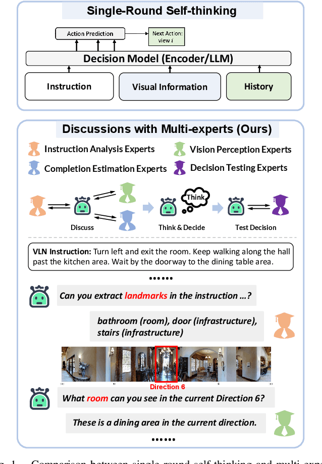 Figure 1 for Discuss Before Moving: Visual Language Navigation via Multi-expert Discussions