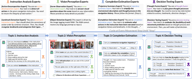 Figure 3 for Discuss Before Moving: Visual Language Navigation via Multi-expert Discussions