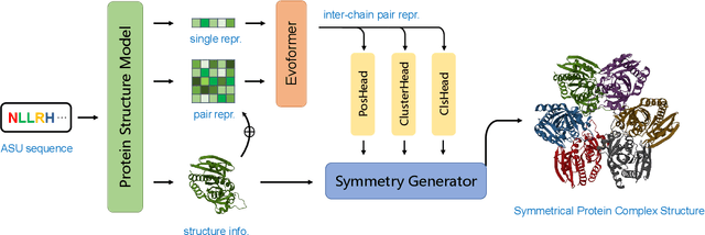 Figure 3 for SGNet: Folding Symmetrical Protein Complex with Deep Learning