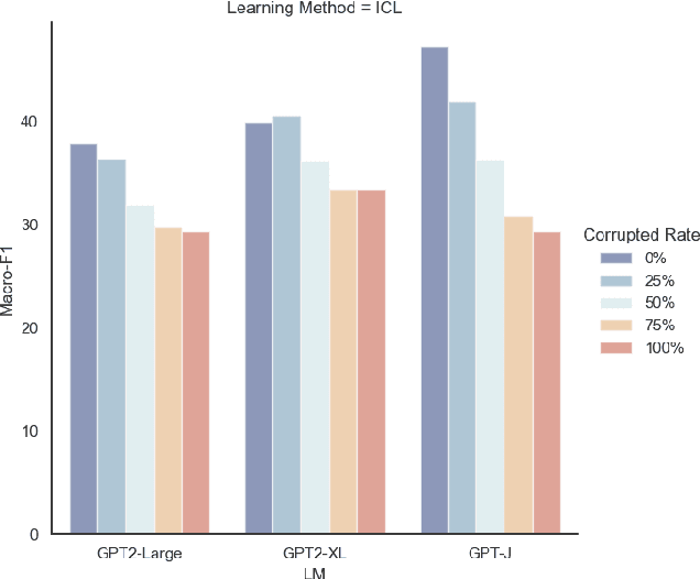 Figure 4 for Investigating the Learning Behaviour of In-context Learning: A Comparison with Supervised Learning