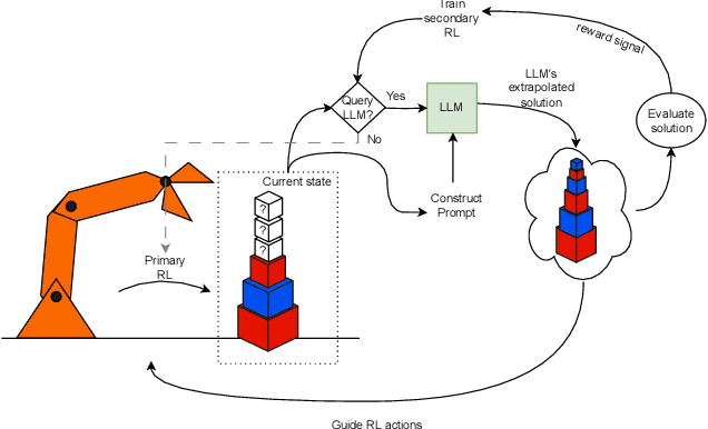 Figure 1 for LaGR-SEQ: Language-Guided Reinforcement Learning with Sample-Efficient Querying