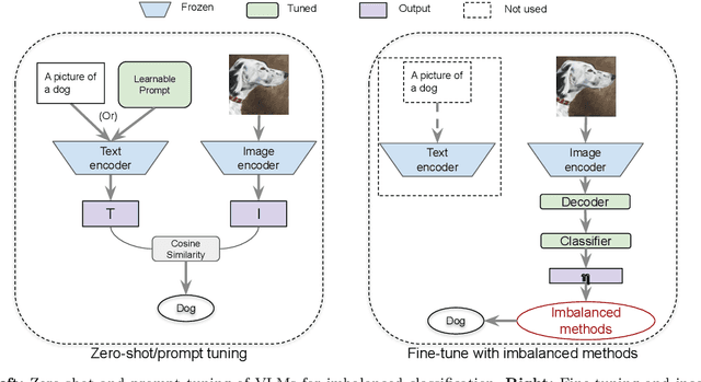 Figure 3 for Exploring Vision-Language Models for Imbalanced Learning