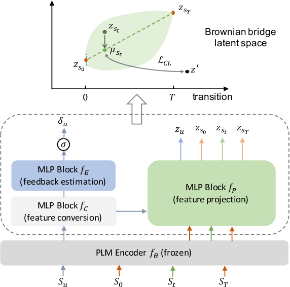 Figure 3 for Dialogue Planning via Brownian Bridge Stochastic Process for Goal-directed Proactive Dialogue