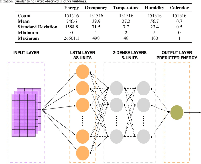 Figure 4 for DECODE: Data-driven Energy Consumption Prediction leveraging Historical Data and Environmental Factors in Buildings