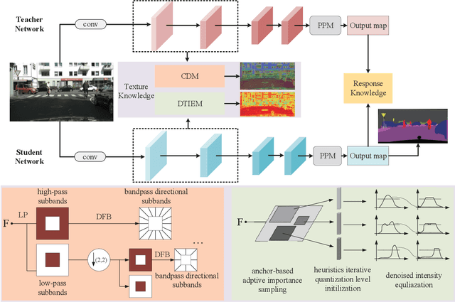 Figure 3 for Structural and Statistical Texture Knowledge Distillation for Semantic Segmentation