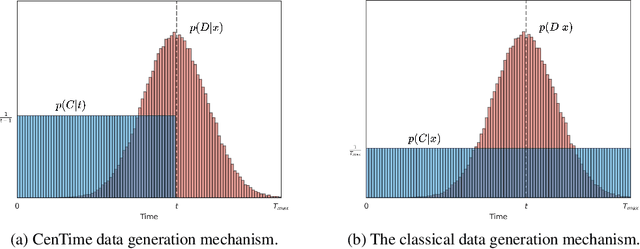 Figure 1 for CenTime: Event-Conditional Modelling of Censoring in Survival Analysis