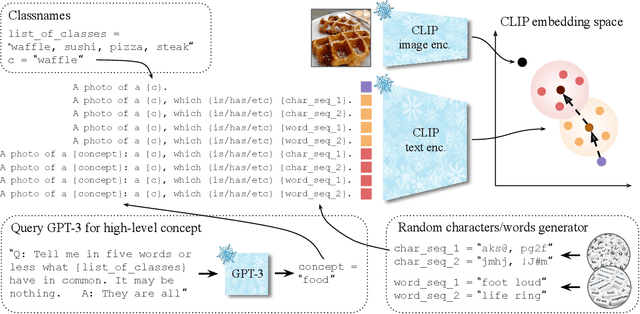 Figure 3 for Waffling around for Performance: Visual Classification with Random Words and Broad Concepts
