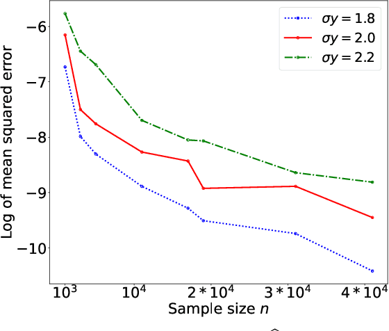 Figure 3 for Minimax Optimal Estimation of Stability Under Distribution Shift