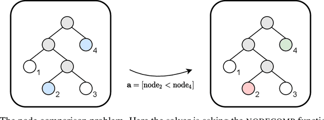 Figure 1 for Learning to Compare Nodes in Branch and Bound with Graph Neural Networks