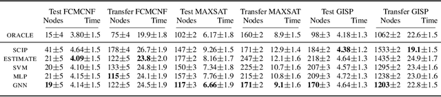 Figure 4 for Learning to Compare Nodes in Branch and Bound with Graph Neural Networks