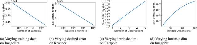 Figure 4 for Model-agnostic Measure of Generalization Difficulty
