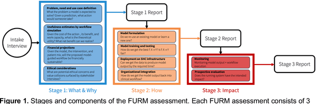Figure 1 for Standing on FURM ground -- A framework for evaluating Fair, Useful, and Reliable AI Models in healthcare systems