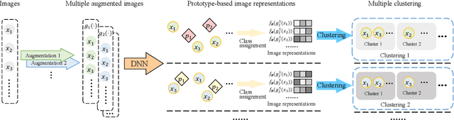 Figure 2 for AugDMC: Data Augmentation Guided Deep Multiple Clustering