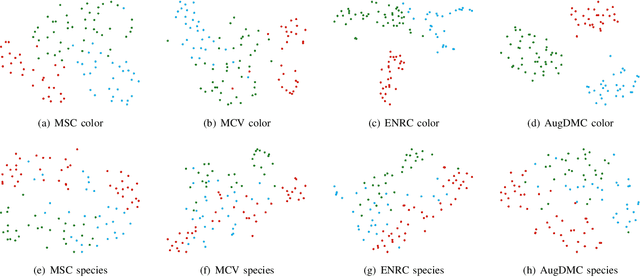 Figure 3 for AugDMC: Data Augmentation Guided Deep Multiple Clustering