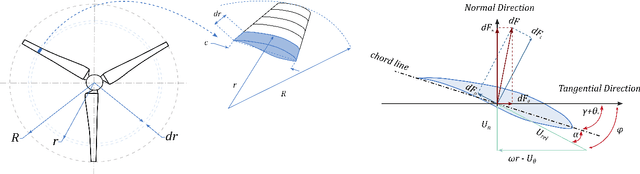 Figure 1 for End-to-end Wind Turbine Wake Modelling with Deep Graph Representation Learning