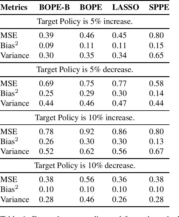 Figure 4 for Balanced Off-Policy Evaluation for Personalized Pricing