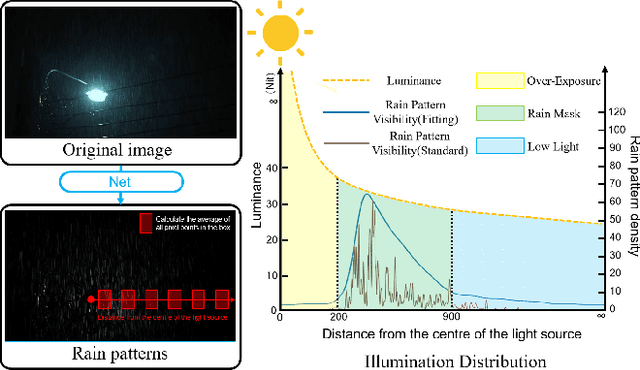 Figure 4 for Unlocking Low-Light-Rainy Image Restoration by Pairwise Degradation Feature Vector Guidance