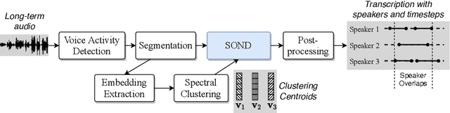 Figure 1 for Speaker Overlap-aware Neural Diarization for Multi-party Meeting Analysis