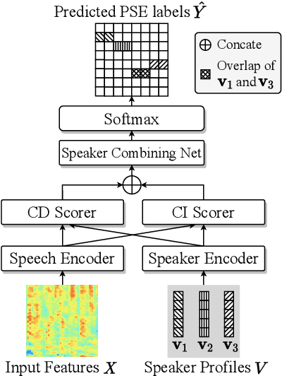 Figure 3 for Speaker Overlap-aware Neural Diarization for Multi-party Meeting Analysis