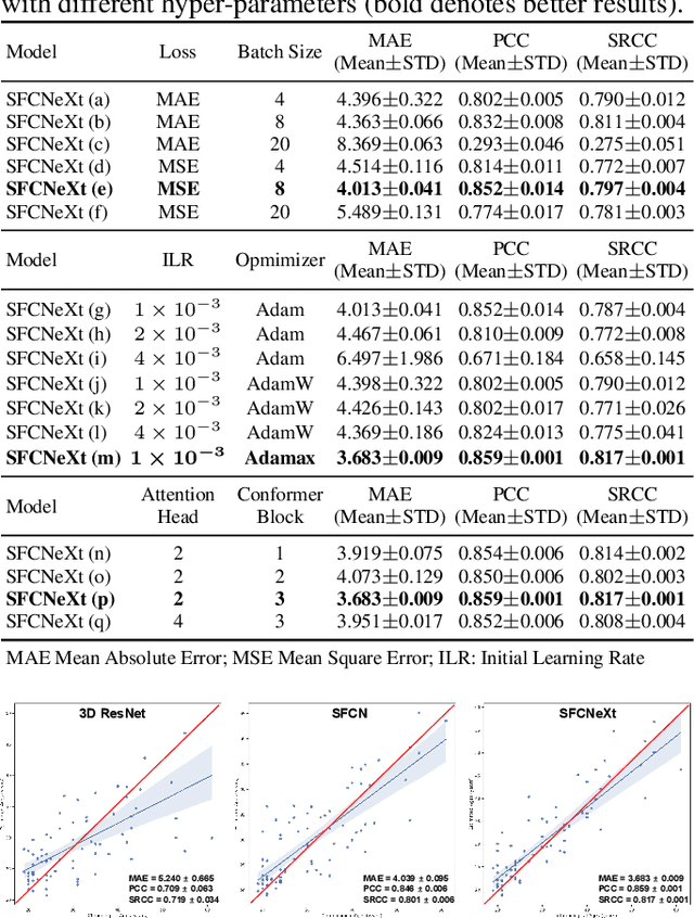 Figure 3 for SFCNeXt: a simple fully convolutional network for effective brain age estimation with small sample size