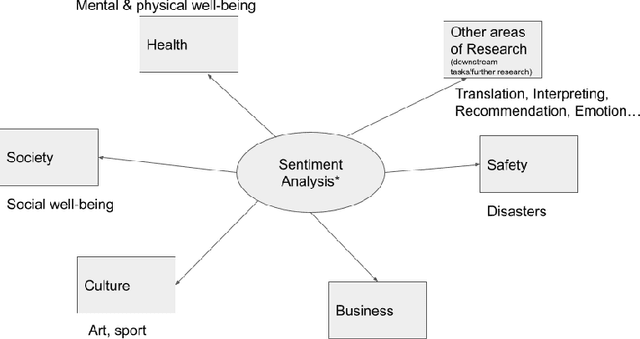 Figure 1 for Applications and Challenges of Sentiment Analysis in Real-life Scenarios