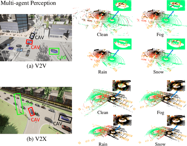 Figure 1 for V2X-DGW: Domain Generalization for Multi-agent Perception under Adverse Weather Conditions