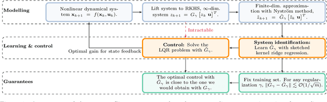 Figure 1 for Linear quadratic control of nonlinear systems with Koopman operator learning and the Nyström method