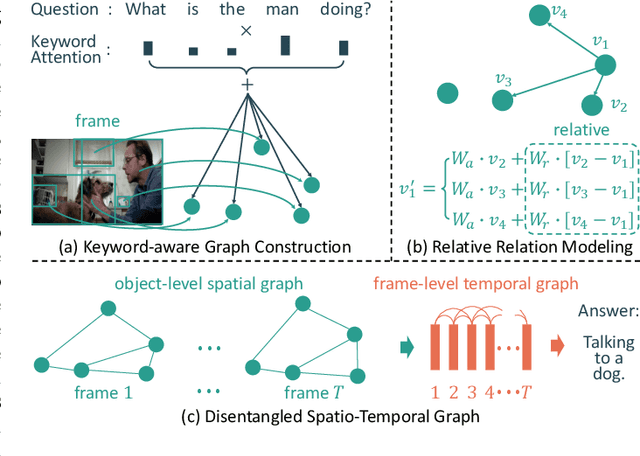 Figure 1 for Keyword-Aware Relative Spatio-Temporal Graph Networks for Video Question Answering