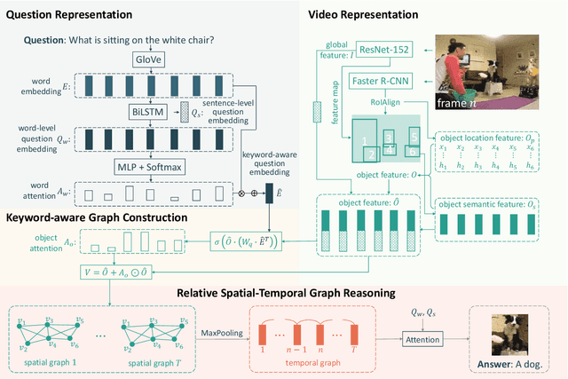 Figure 2 for Keyword-Aware Relative Spatio-Temporal Graph Networks for Video Question Answering